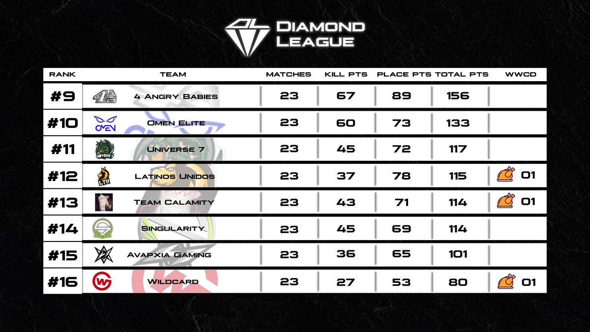 1G00SE's tweet photo. Congratz to the top 3 teams in @DiamondLeagueGG Season 1

🥇@SpacestationGG 
🥈@KnightsGG 
🥉@Tempo_Storm

@xjuicyfruitz @Angry_Justus @XifanPUBGM @Beachbanana @Rollexxx_ 

@PKRavenn @KnightJagger @J7iOS @ic3d_pubg @ApeZani 

@rainPUBGM @CoachAdvo @hh24__ @ChicagoCrazyy @Tennsaa https://t.co/yZJo8G2EQ5
