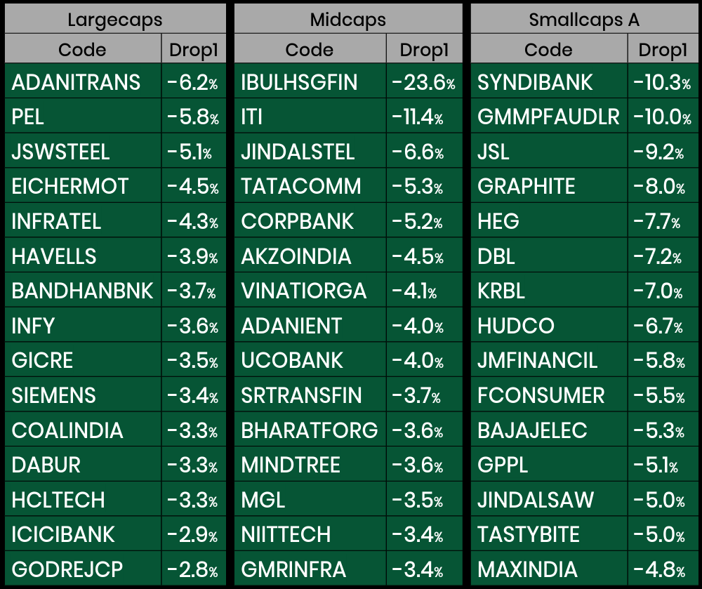 unninow's tweet photo. Today's Top Slides from Top (Gainers) : #ADANITRANS #PEL #JSWSTEEL #EICHERMOT #INFRATEL #HAVELLS #BANDHANBNK #INFY #GICRE #SIEMENS #COALINDIA #DABUR #HCLTECH #ICICIBANK #GODREJCP #IBULHSGFIN #ITI #JINDALSTEL #TATACOMM #CORPBANK
#nifty #sensex #largecaps #midcaps #smallcaps https://t.co/thfYDMZPXg