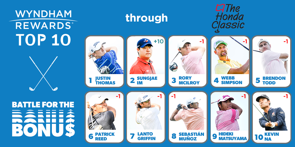 Sungjae Im Wins @TheHondaClassic, Joins #WyndhamRewardsTop10

MORE: bit.ly/2wVtKIq