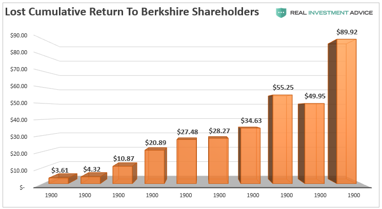 LanceRoberts's tweet photo. @slangwise If #Buffett had invested his #cashhoard into the S&P 500 index, $BRKA shareholders would have had a $90 billion increase in the #MarketCap of the firm.
https://t.co/uEkjvLRoyO https://t.co/11urayhTbg