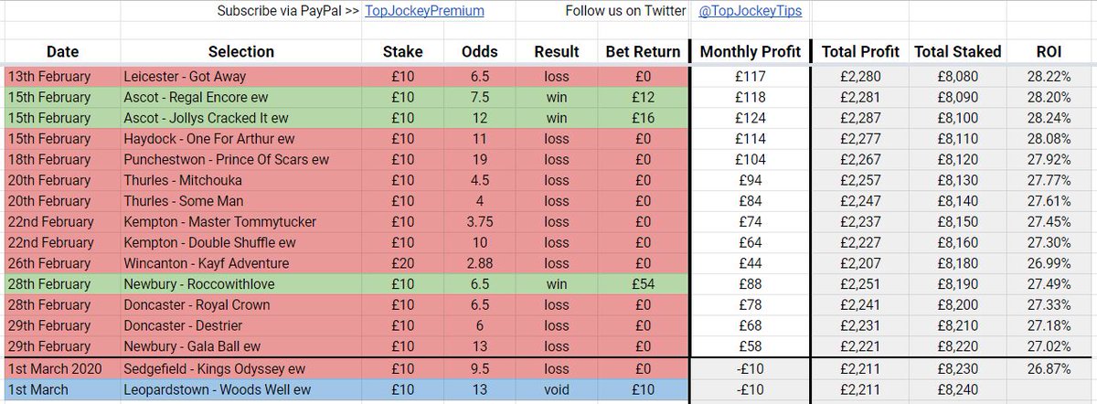TopJockeyTips's tweet photo. Profit in January &amp; February means a perfect start to 2020, here's our overall stats: 📊

Profit - £2,211💰

ROI - 26% 📈

Profitable months - 19/21 🎯

Become a member for £10 per month via PayPal >> https://t.co/zS6bCEdONa

RT's appreciated ❤️

#racingtips #tipster #HorseRacing https://t.co/HmCo9rFl0l