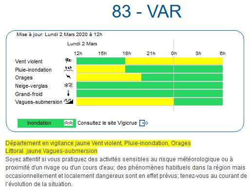 Le #Var placé en vigilance météorologique JAUNE pour :
🌬️#vent violent , 
🌧️#pluie-inondation,
⛈️#orages,
🌊#vagues-submersion
ce lundi 2 mars 2020.
 Prudence en bord de mer et lors de tout déplacement. #METEO83