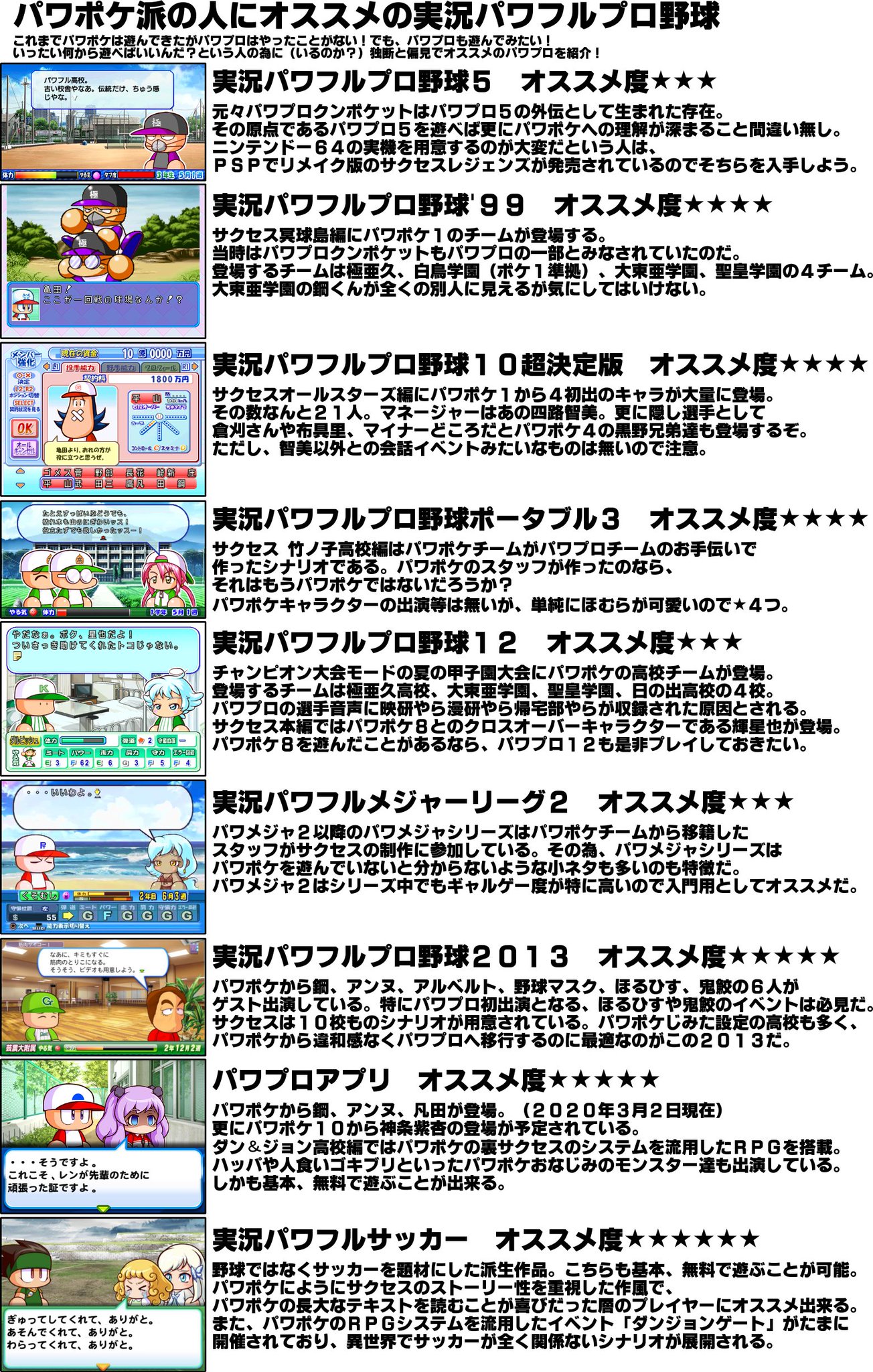 磐止 円 Anto Aru Pa Twitter 自分はパワポケしかプレイしたことがない でもパワプロ もいつかやってみたいなぁ という人の為に いるのか オススメの実況パワフルプロ野球リストを作りました パワプロ5 99 10決 12 ポタ3 メジャ2 13 アプリ パワサカあたり 磐止 円 Anto Aru Pa Twitter 自分はパワポケしかプレイしたことがない でもパワプロ もいつかやってみたいなぁ という人の為に いるのか オススメの実況パワフルプロ野球リストを作りました パワプロ5 99 10決 12 ポタ3 メジャ2 13 アプリ パワサカあたり