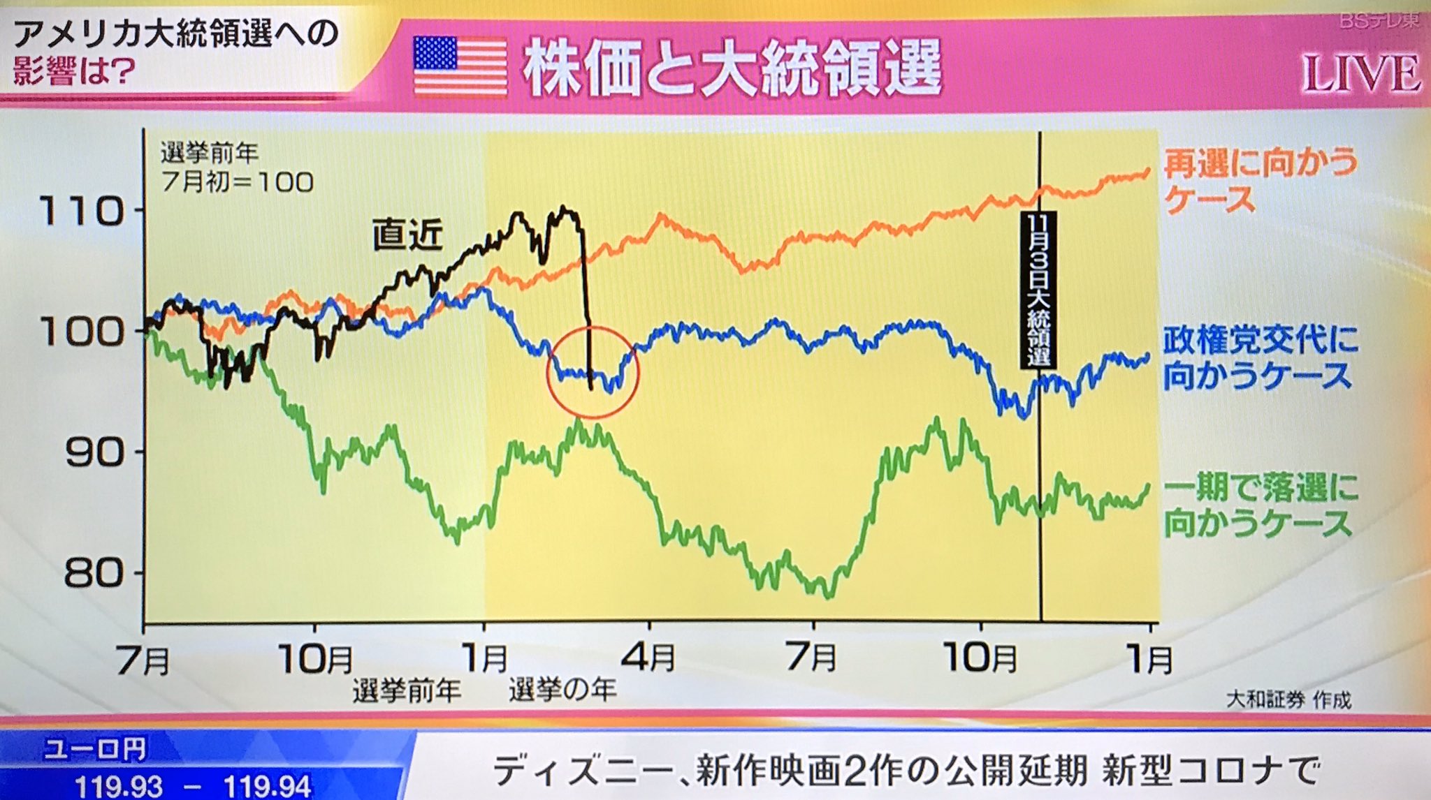 ケムール財団 日経プラス10 米大統領選時前年7月 100 とした場合の株価推移 サンプル数他条件設定詳細言及無し 直近では政権交代 オヤジの負け 付近まで株価が急落してきている T Co Czucg1s3fd Twitter