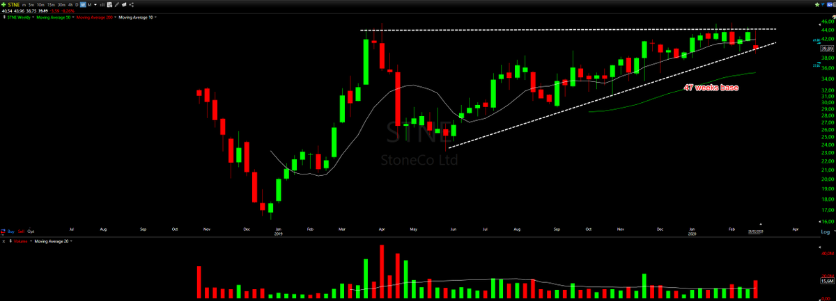 swttrading's tweet photo. 🔥 Stocks to Watch this week!

$STNE will report earnings after hours.

Brazilian company has been developing a nice contraction pattern for a long time.

It is hard to say that it could break out given the market conditions, but we will watch it closely.

#stockmarket #trading https://t.co/1BaUSRIbXW