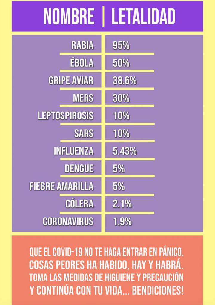 KenyNunezH's tweet photo. No dejes que te manipulen, la información es poder.  Mantén las medidas de cuidado y de higiene establecidas por las autoridades.  Mira adjunto la mortalidad del COVID-19 en comparación con otros virus.
#CODVID19 #CoronaOutbreak #coronavirusrd #RepublicaDominicana https://t.co/PHi7ymfwsH