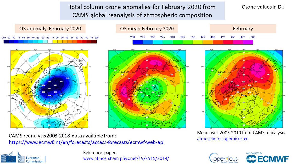 AntjeInness's tweet photo. The NH #ozone anomaly for February 2020 from @CopernicusECMWF #AtmosphereMonitoring Service @ECMWF illustrates how exceptionally low ozone values are over the North Pole this year. This is related to the strong #polarvortex and the low temperatures. https://t.co/eknkBx5anJ