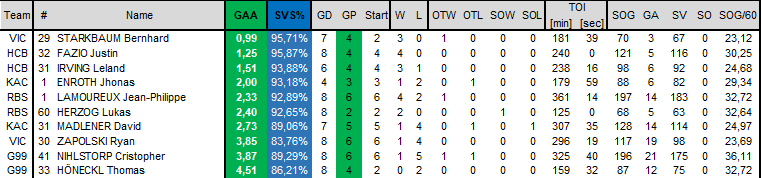EP_Biedermann's tweet photo. Die #EBELPlayOffs stehen vor der Tür. Noch ein paar Goalie-Stats zur Zwischenrunde.
Getrennt nach Pick- und Qualification-Round. #EBELStats https://t.co/XXxhnEE3Vc