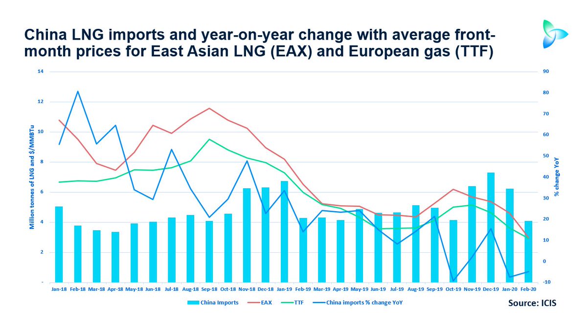 tmarzecmanser's tweet photo. #China imported almost 4.1mt of #LNG in Feb down 5% YoY and a 21month low. Fall into -ve territory not as large as Oct when shipments fell 9% as Rudong shut, or in Jan due to LunarNY. Global LNG and #gas prices still falling.
@ICIS_enery #LNGEdge #covid19 #coronavirus #ONGT https://t.co/Pogz5R9GCA
