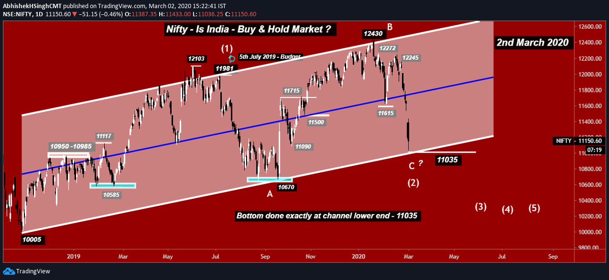 TalksWave's tweet photo. #Nifty Got the Bottom right at the channel lower end -11035 - Can it be a party next as I have nothing to lose because picked long in market panic ๐ฅณ๐ฅณ๐ฅณ& discussed in the video idea - What happens next? #StockMarkets #waveanalysis #Elliottwave #channelsupport #trading https://t.co/2p4vAw1DW3