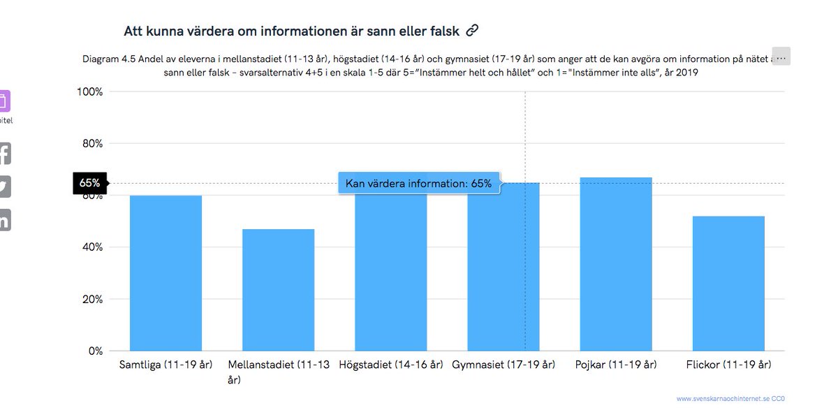 mdnilsson's tweet photo. 66% av gy-elever anser sig kunna bedöma sant/falskt på nätet. Hur ändrar vi denna siffra? #soi2019 #skolbibliotek https://t.co/5UfURrLldp