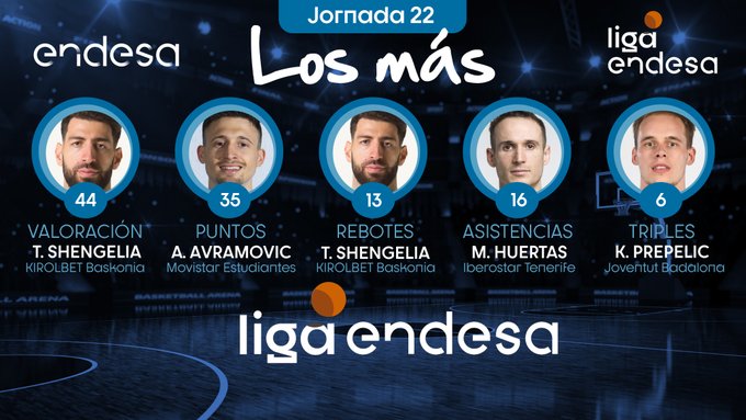 tiempomuerto3's tweet image. Estos han sido los jugadores más destacados de la jornada 2⃣2⃣ de la #LigaEndesa 👇🏻

🔝 y 😤 @TokoShengelia23 🇬🇪 del @Baskonia 
🏀 #Avramovic 🇷🇸 del @MovistarEstu 
🤝 @Huertas09 🇧🇷 del @CB1939Canarias 
3⃣ @KlemenPrepelic 🇸🇮 de la @Penya1930