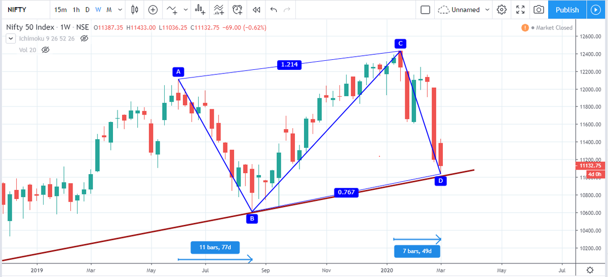 ProfitPunch's tweet photo. Check us at https://t.co/Ee5SCtrPit for detailed view:
#Nifty has formed #BullishABCD pattern and respected the TL as well.Likely to go up as long as above 11000-11030 zones otherwise 10668 is on the cards!! https://t.co/yRWjRcVvsm