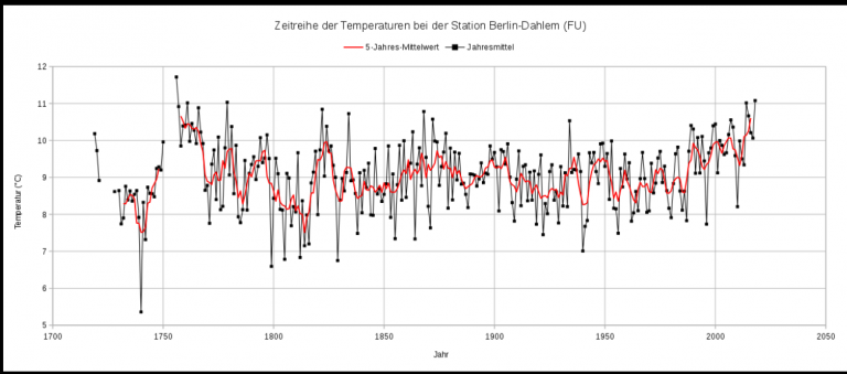 Greenlandshelf's tweet photo. Climate Alarmists hate many things, but most of all they hate climate history!  'Berlin 300-Year Station Shows Temperatures Were Just As Warm In The Mid 1700s – No CO2 Fingerprint' https://t.co/fhQfl4x6JU #AGW https://t.co/oJXNUD0da8