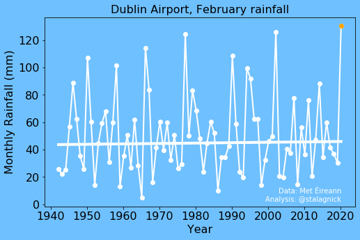 StalagNick's tweet photo. February 2020 was the wettest on record at Dublin Airport, with 130.4mm of rain, 270% of normal (43.8mm, 1981-2010 baseline). The trend in February rainfall is towards wetter conditions, but so far at a non-significant rate. #Dublin #DublinWeather #IrishWeather #IrishClimate https://t.co/CB5WOeFt8p
