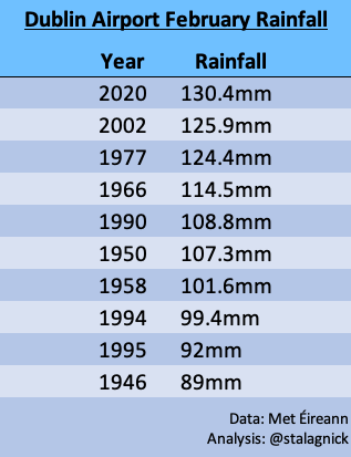 StalagNick's tweet photo. February 2020 was the wettest on record at Dublin Airport, with 130.4mm of rain, 270% of normal (43.8mm, 1981-2010 baseline). The trend in February rainfall is towards wetter conditions, but so far at a non-significant rate. #Dublin #DublinWeather #IrishWeather #IrishClimate https://t.co/CB5WOeFt8p
