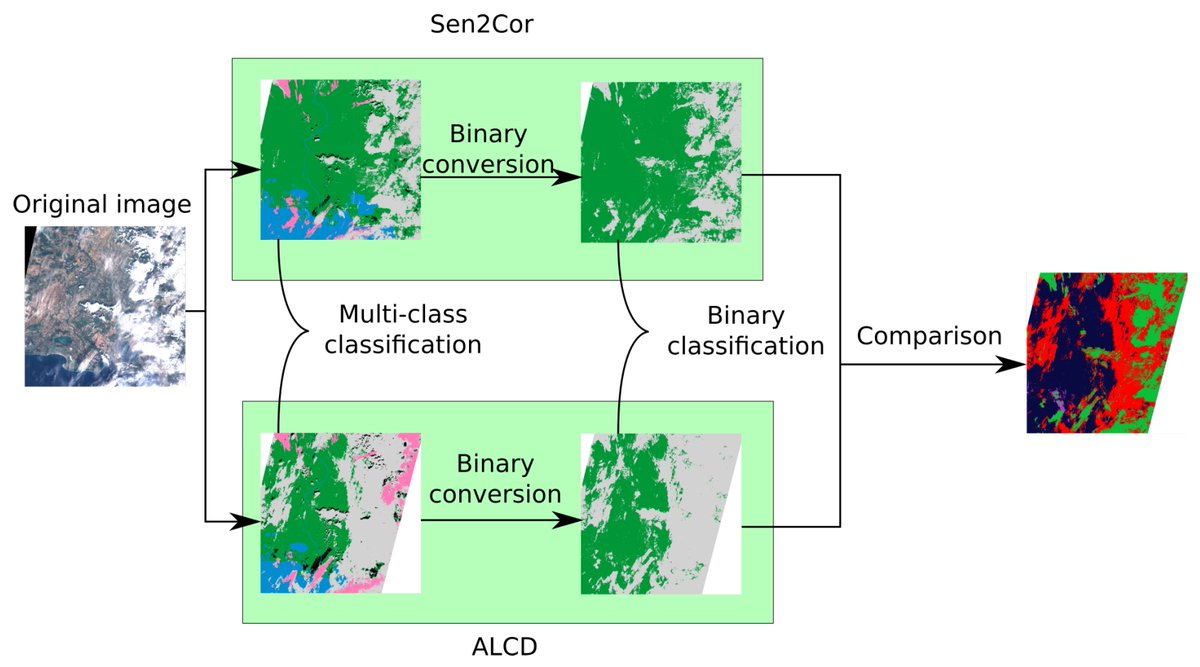 RemoteSens_MDPI's tweet photo. #RSHighlyCitedPaper
Validation of Copernicus #Sentinel-2 Cloud Masks Obtained from #MAJA, #Sen2Cor, and #FMask Processors Using Reference Cloud Masks Generated with a Supervised Active Learning Procedure
By Louis Baetens, et al.
👉https://t.co/tu7oLscSg1
#remotesensing
#satellite https://t.co/u35og71thg