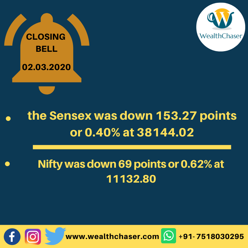Wealth_Chaser's tweet photo. #Market_close:At close, the #Sensex was down 153.27 points or 0.40% at 38144.02, while #Nifty was down 69 points or 0.62% at 11132.80. 

For more information Call or Whatsapp Now at : +91 7581030295

#StockMarket #ShareMarket #LatestShareMarket #Equity #Intraday #Invest #Future https://t.co/IcF2yXGaz1