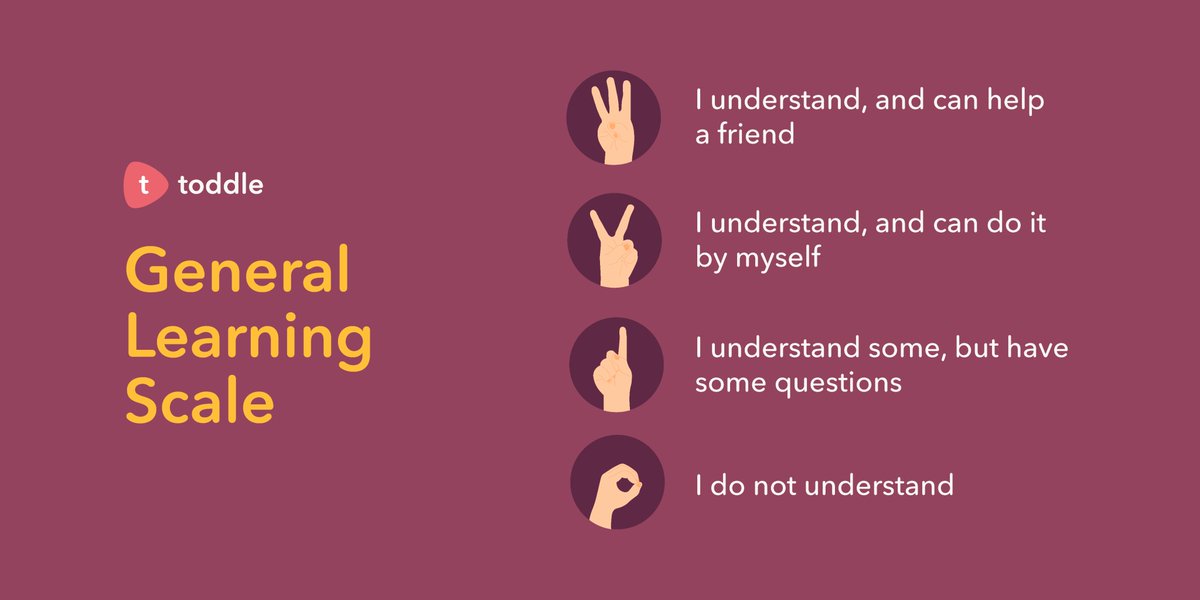 This self-assessment tool is a great way to assess how students feel about something they've learned! The "4-finger" general learning scale, helps them communicate by raising up fingers to denote what they’ve understood.  ✋#assessment #pypchat #ibpyp #edchat