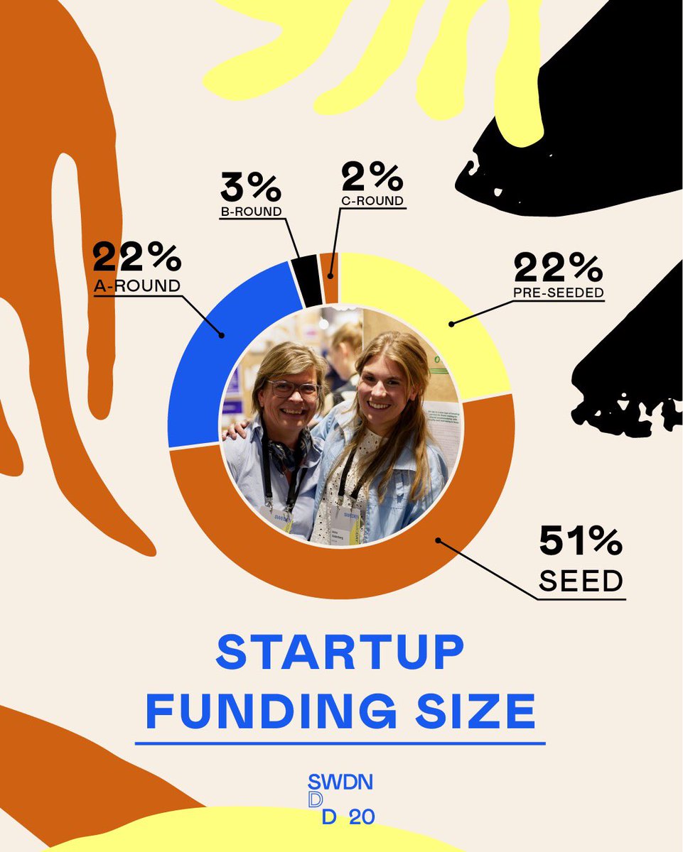 Well well well, would you look at this neat little spread of investor ticket size vs startup funding size. If you haven’t already secured your free ticket to #swedendemoday Apr2, now is as good of a time as any to do so 👉 swedendemoday.com