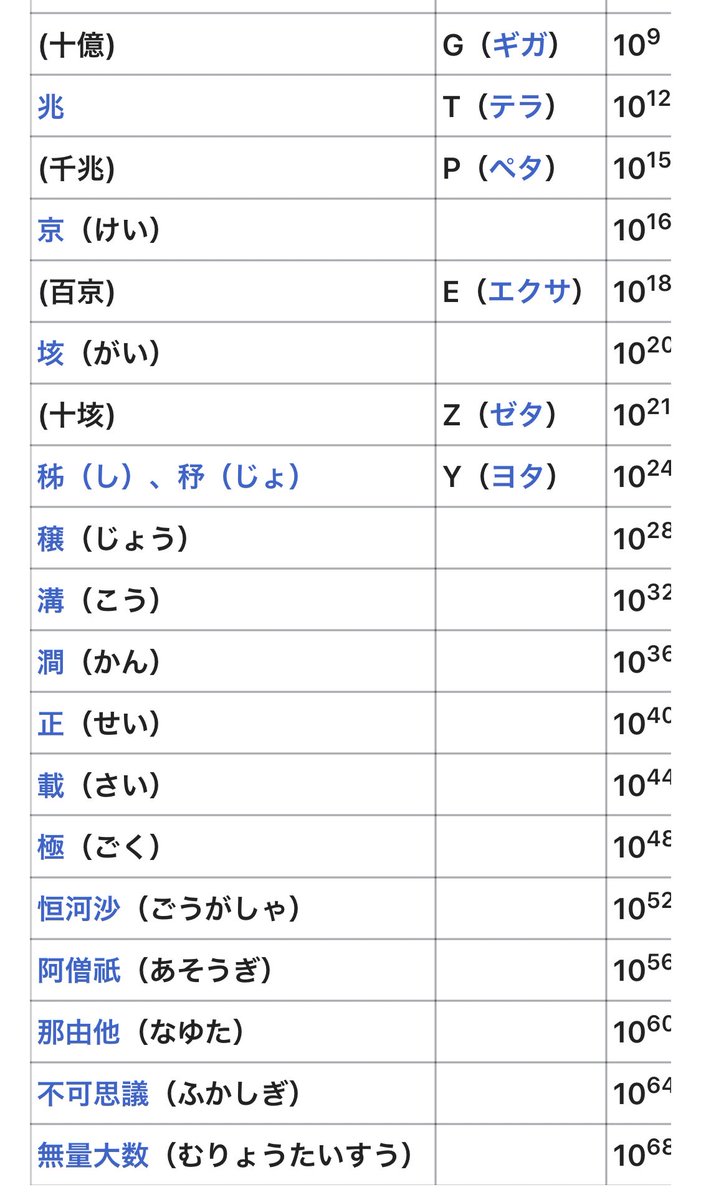 レジェンドオブメイナード V Twitter 次回禁忌ex予想 普通なら上の単位である不可思議や無量大数じゃないかと思うと思うが 禁忌の獄は 地下に 降りていくコンテンツ すなわち 那由他の下の単位である 阿僧祇 恒河沙 が次の禁忌exの候補となるだろう レジェンドオブメイナード V Twitter 次回禁忌ex予想 普通なら上の単位である不可思議や無量大数じゃないかと思うと思うが 禁忌の獄は 地下に 降りていくコンテンツ すなわち 那由他の下の単位である 阿僧祇 恒河沙 が次の禁忌exの候補となるだろう