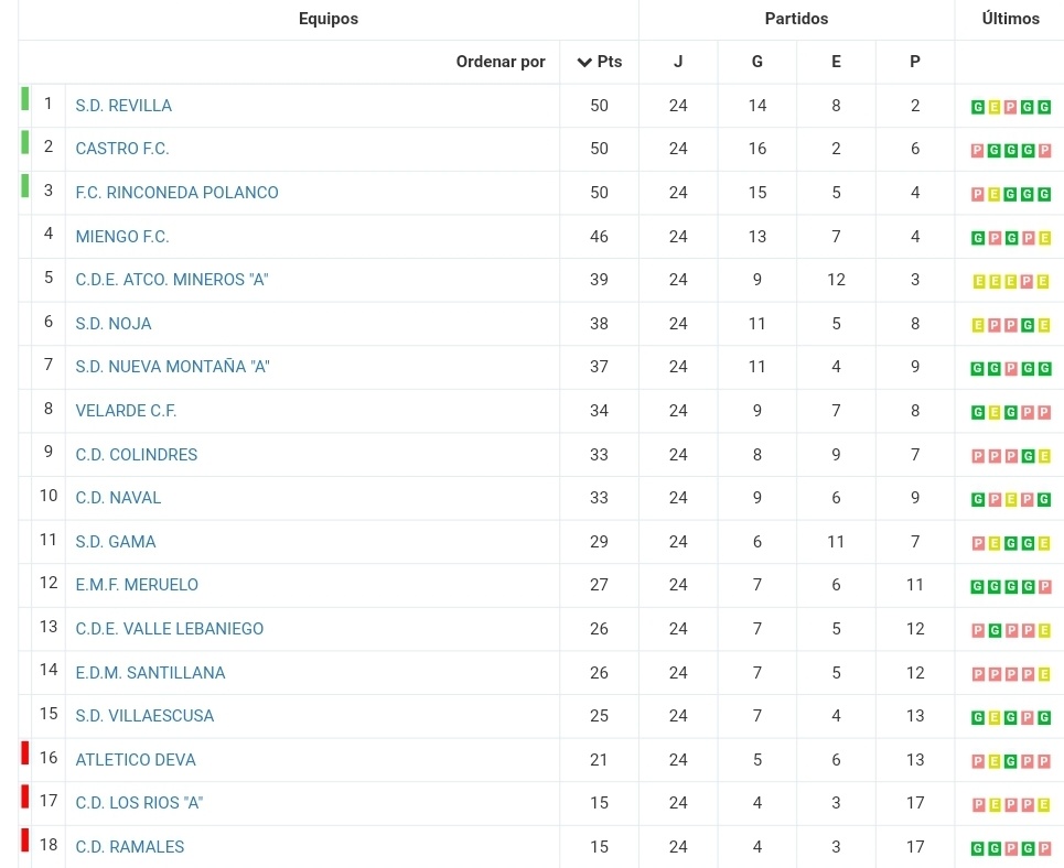 RFCF_es's tweet photo. En regional #PREFERENTE 👉 máxima igualdad ¡😯!

@FCRinconeda 🤝 @CastroFC_1952 🤝 #SDRevilla 

👌 Importante victoria del @SDVillaescusa ¡😅! 

🏁 J24 🏁 https://t.co/Od68vckF0L