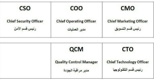 OdaHeba's tweet photo. اختصارات لبعض المناصب الوظيفية باللغة الانجليزية وترجمتها
#ترجمة
#ترجمة_لبيب https://t.co/5OfmgkAP69