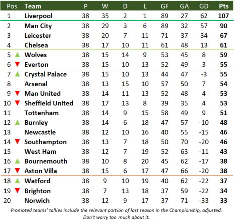 rollingtables's tweet image. 🏴󠁧󠁢󠁥󠁮󠁧󠁿 #PremierLeague update following the weekend&apos;s action.

🏆 @LFC drop points! Leaving them *just* 17 points clear of @ManCity in 2nd. @Wolves up to 5th, @CPFC very comfortable in 7th, while...

⚠️ @OfficialBHAFC drop into danger zone, after losing England&apos;s weirdest derby.