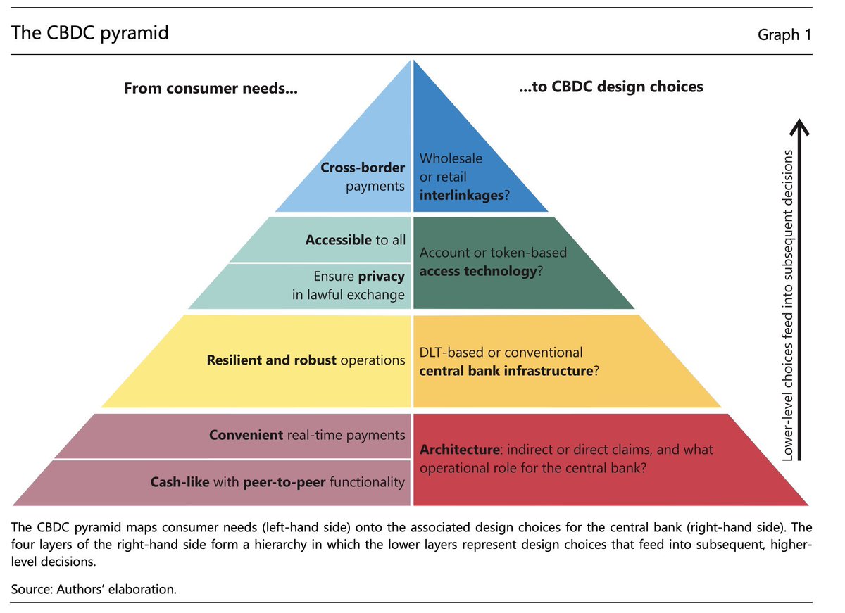  @BIS_org The technology of retail central bank digital currency.  https://www.bis.org/publ/qtrpdf/r_qt2003j.pdf  #CBDC