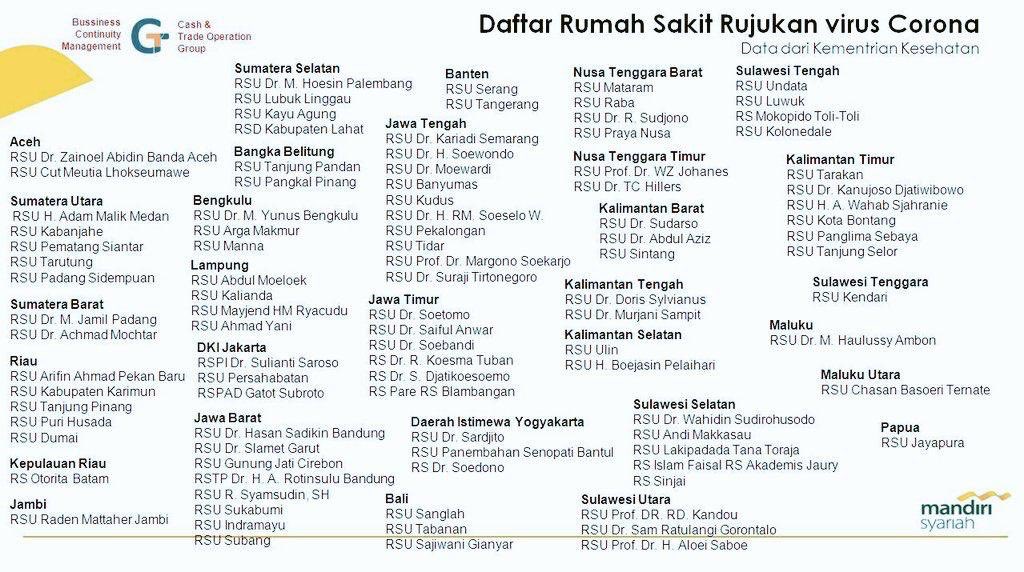 infojogja's tweet photo. #info | Daftar Rumah Sakit Rujukan Virus Corona.

*Wilayah DIY:
-RSU Dr. Sardjito
https://t.co/hTBKrZS12e
-RSUD Panembahan Senopati Bantul
https://t.co/F8PuPxSH6t

*ralat, cmiiw RS Dr. Soedono di Madiun. https://t.co/3dI08ZKEpZ
