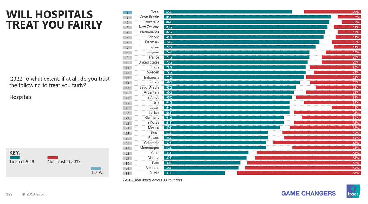 NEW As we go into the #coronavirus epidemic, britain is THE MOST positive in the world about #nhs hospitals treating them fairly - #ipsosglobaltrends see more at ipsosglobaltrends.com