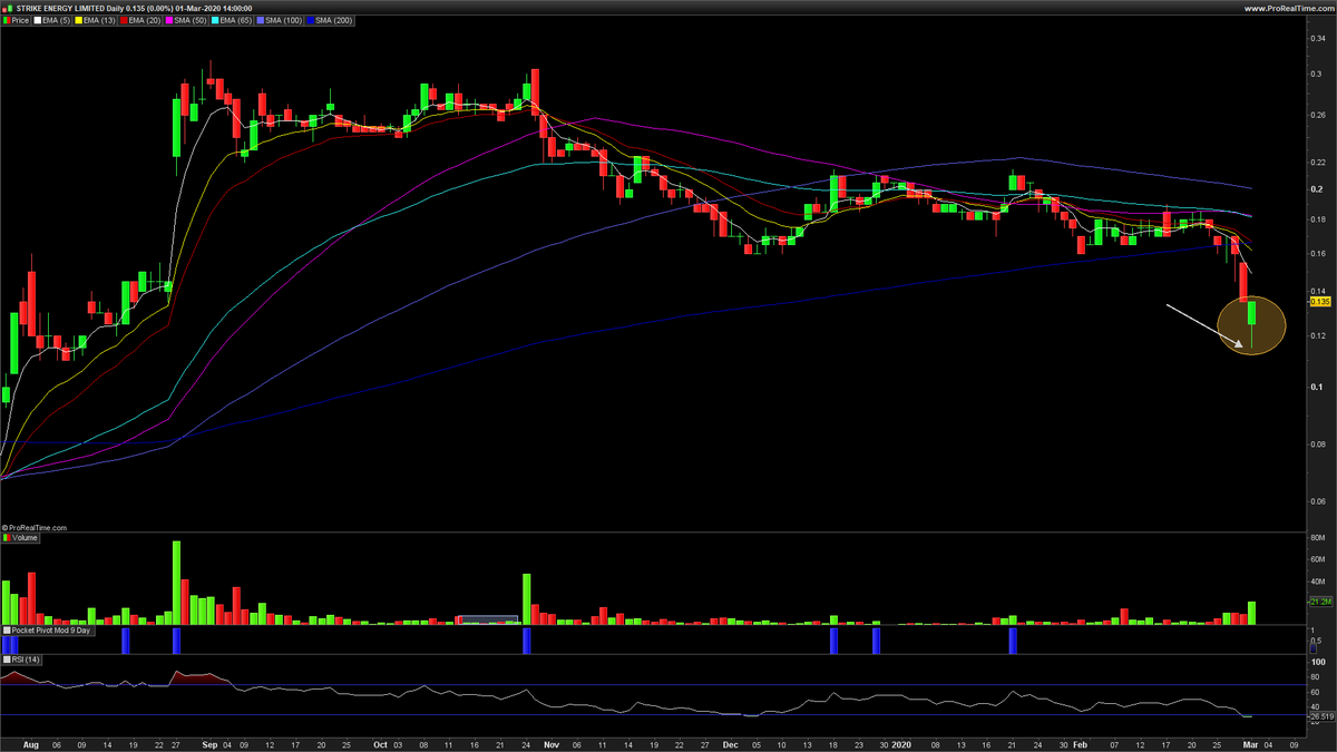  $STX  $STX.AX got a decent buffer already on this trade. It's a punt based on logic - I can't see major headwinds for a late-stage explorer that's sitting on the biggest onshore gas find in Australia. The punt is whether this virus stretches beyond imagining. Cheap if not.