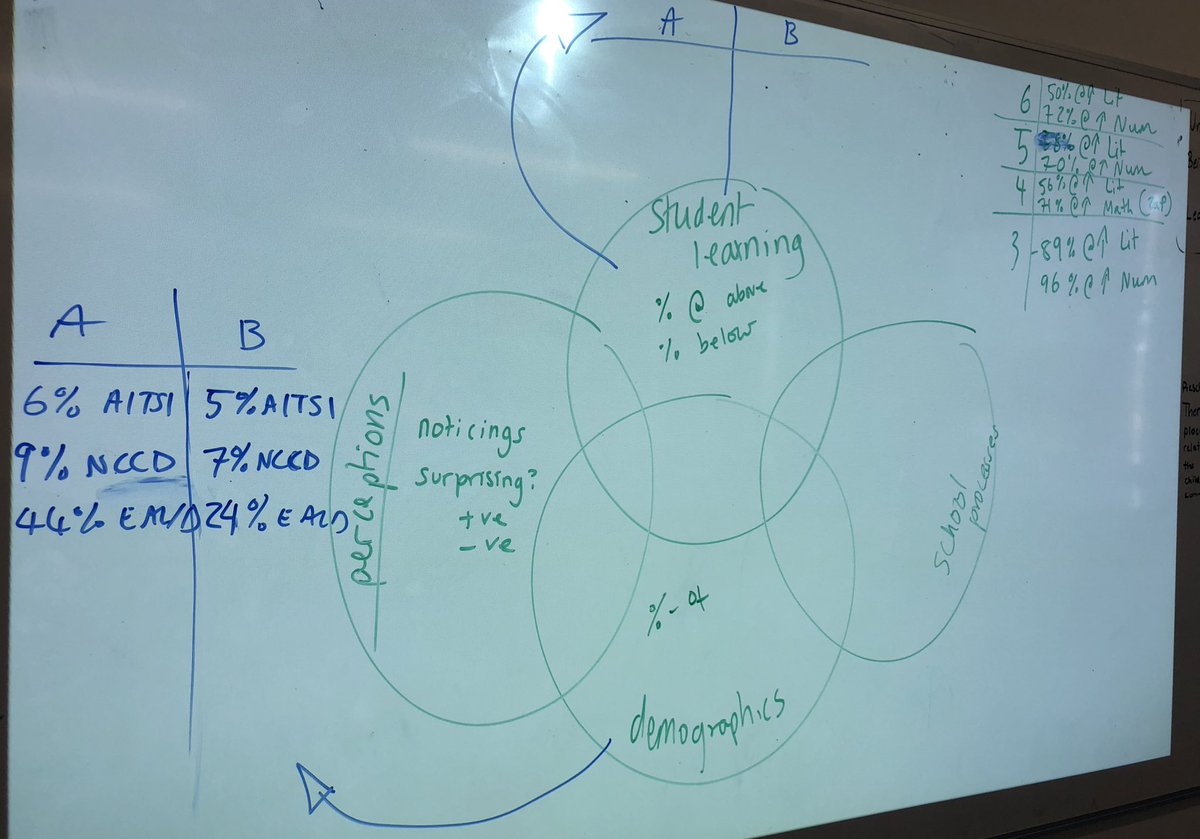 maxine_galante's tweet photo. Implementing #spiralofinquiry in #PLCs. #scanningphase: Using multiple forms of evidence to establish a #bigpicture of what is happening for our Ss. Wk4 analysing #demographic &amp; #studentlearningdata. Wk5 will add #perceptiondata &amp; move into #focusingphase. #grow #collaborate #MHS https://t.co/erM4w7iy9S