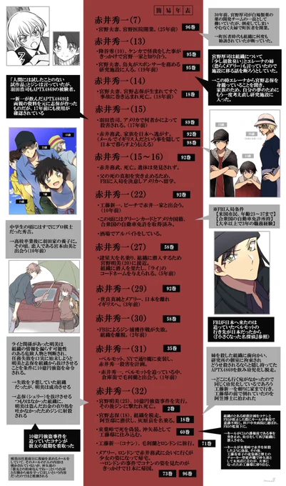 赤井秀一中心で簡易年表つくってみた 