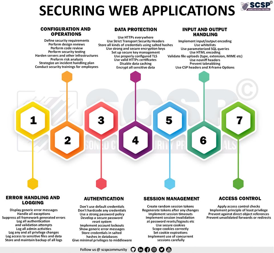 Some tips to Secure Web Applications!

#infosec #informationsecurity #WebApp #cyber #CyberSecurity #cybersec #hacking #pentesting #AppSec #blueteam #cyberdefense #dataprotection #dataleak #dataprivacy #errorhandling #authentication #sessionmanagement #accesscontrol