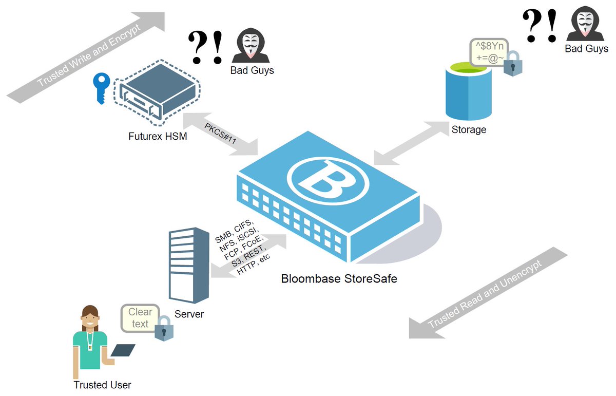 Bloombase's tweet photo. @Futurex and @Bloombase Offer Highest Level of Security for Data-at-Rest https://t.co/DDf2zPX2qa #IntelligentStorageFirewall #StoreSafe #HSM #Security #Encryption #GDPR #Regulatory #Compliance https://t.co/7gLcgn4N8b