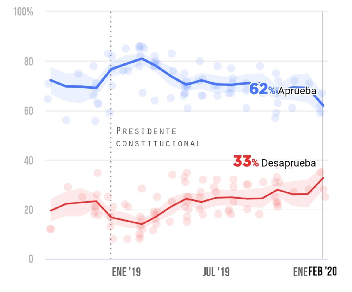 oraculus_mx's tweet photo. Actualizamos nuestro #PollOfPolls de #AprobaciónPresidencial con encuestas de @enkoll_ @buendiaylaredo y @Reforma 

                      Feb 2020  Feb 2019
Aprueba                62%           81%
Desaprueba          33%           14%

https://t.co/cmT8SfGBrO https://t.co/9uLY7JnZOp