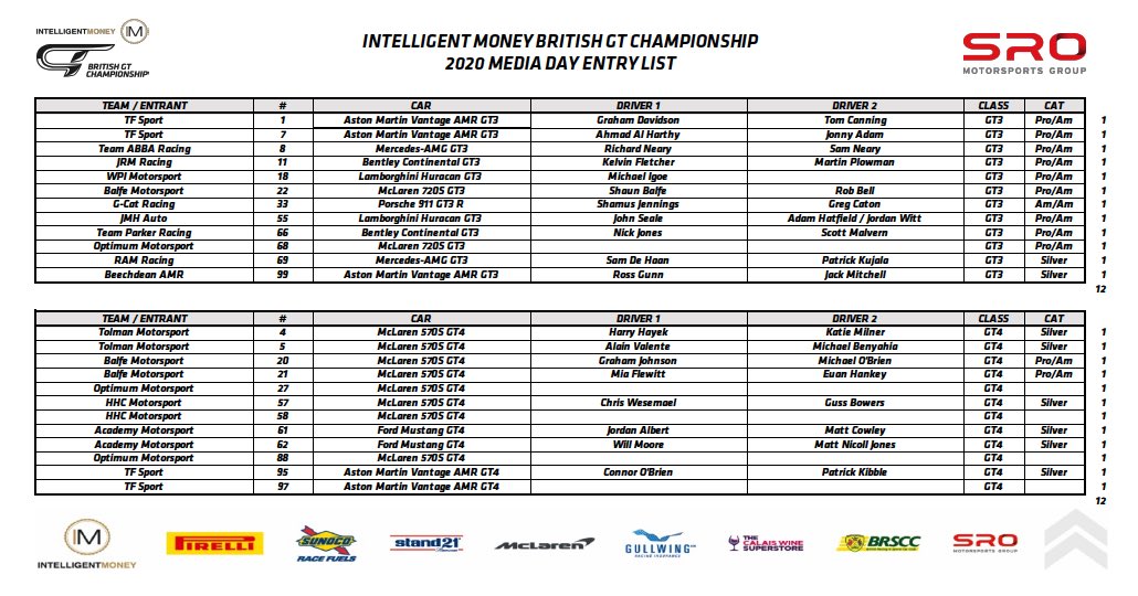📋 MEDIA DAY ENTRY LIST

24 cars equally split across GT3/4 attend <a href="/SnettertonMSV/">Snetterton Circuit</a> tomorrow.

We’ll fill in some of those blanks and add a *few* more cars when the full-season list is revealed tomorrow morning.

#BritishGT | #BGTmediaday