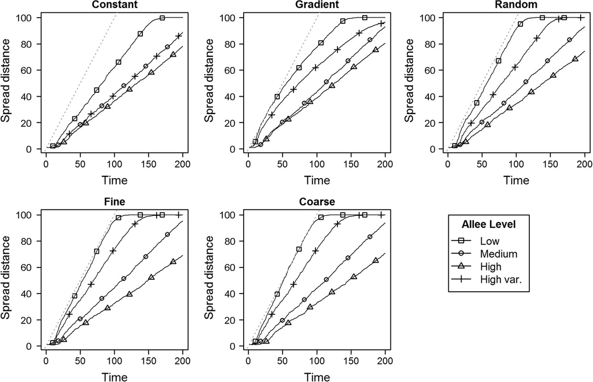 EcographyJourna's tweet photo. Intrigued by Allee effects? Then this may be of interest: 'Spatial variation in Allee effects influences patterns of range expansion' https://t.co/p7WPYqBiKc #NordicOikos2020 @NordicOikos https://t.co/dgFl2ftP3M
