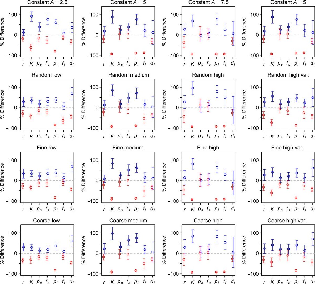 EcographyJourna's tweet photo. Intrigued by Allee effects? Then this may be of interest: 'Spatial variation in Allee effects influences patterns of range expansion' https://t.co/p7WPYqBiKc #NordicOikos2020 @NordicOikos https://t.co/dgFl2ftP3M