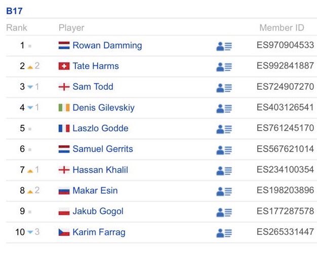 I’m no 2 in Europe ../ getting there ! ⁦<a href="/swiss_squash/">Swiss Squash</a>⁩ ⁦<a href="/wycliffesquash/">wycliffesquash</a>⁩ ⁦<a href="/squashjohnny/">john williams</a>⁩ ⁦<a href="/RobinsonHouse98/">Robinson</a>⁩  although not too sure how I’d fare against British open junior winner Sam 😂 🙄