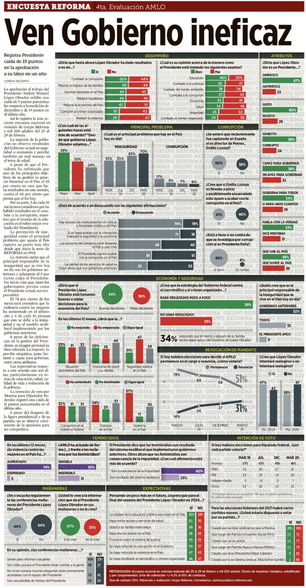 jrisco's tweet photo. Cuarta evaluación de @lopezobrador_ 

⛔️ CAE APROBACIÓN ⛔️

En un año pasa de 78% a • 59% • ⬇️

Desaprobación de 18% a • 35% • ⬆️

[Encuestadora @lorena_becerra vía @Reforma] https://t.co/dfiJTsoHB5