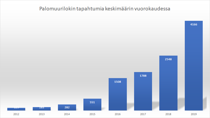 petterij's tweet photo. Laskin testikoneeseen (kiinteä ip) tulleiden yhteyspyyntöjen määrän per vuorokausi. Suurin hyppäys 2015->2016 ja 2018->2019. Haittaohjelmat kolkuttelevat portteja, selvästi eniten 23 (Telnet) #verkkokohina #iot #madot #firewall https://t.co/vvqs6dcJJ1