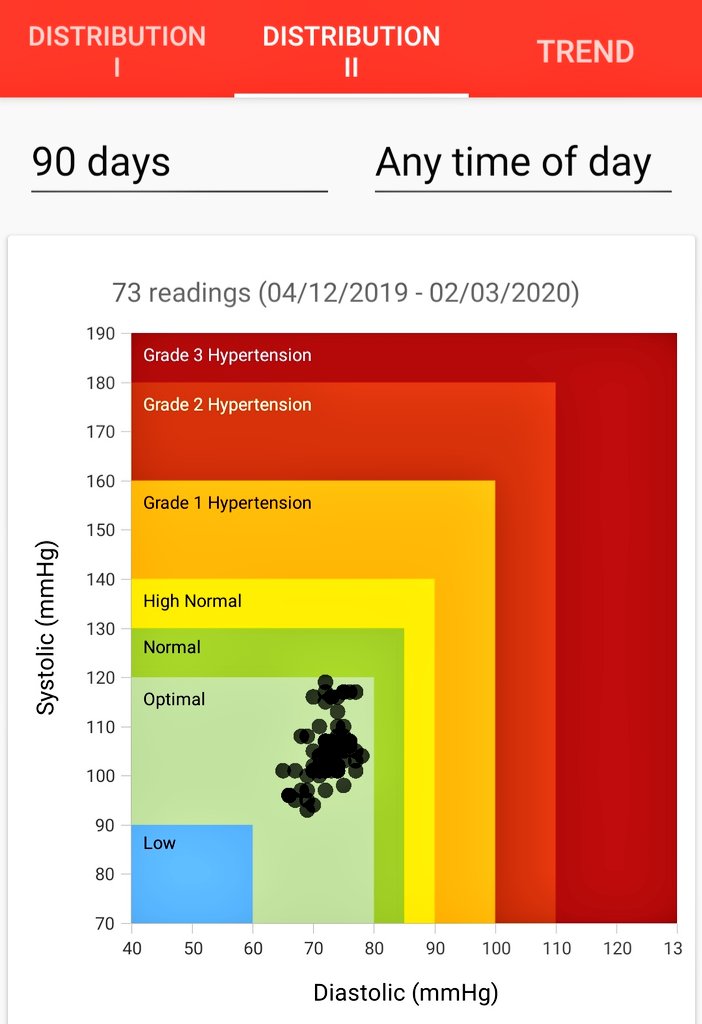 Firesnapper999's tweet photo. My GP wants me in for review. Hoping he will reduce my medication now my BP is in the "green" & proven my lifestyle changes, over 6+ months, are consistant & permanent ๐ค๐คThis mornings BP immediatly after thrashing bike #NoAlcohol #NoCaffeine #LowSalt #NoProcessed #MeatFish2Veg https://t.co/pdQAIyb6bO
