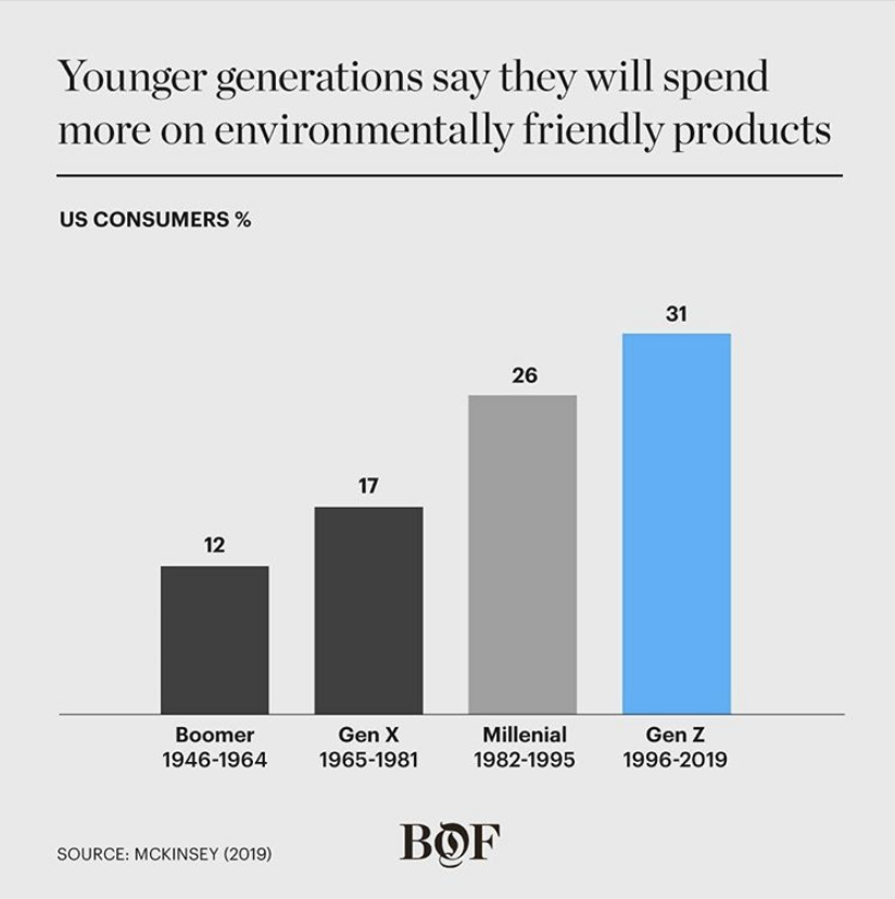 CompareEthics's tweet photo. Wouldn't you rather budget and save for a piece of clothing that's made to last, hasn't harmed the environment and has been made by people who are paid and treated fairly? The kids are alright ✌️
via @BoF
#shopsustainably #protestwithyourpurchases #ethicalfashion https://t.co/baBzdfPz7o