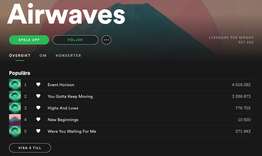 AirwavesOffici1's tweet photo. Just crossed 9 Million streams on Spotify! 10M here we come!! 

#postrock #airwaves #airwavesofsweden #instrumental #InstrumentalMusic #instrumentals #airwavespostrock @postrockcommunity @postrockdiscovery @postrockbanjaran 
@postrock_music @postrockblog https://t.co/Pf5wX0aol0