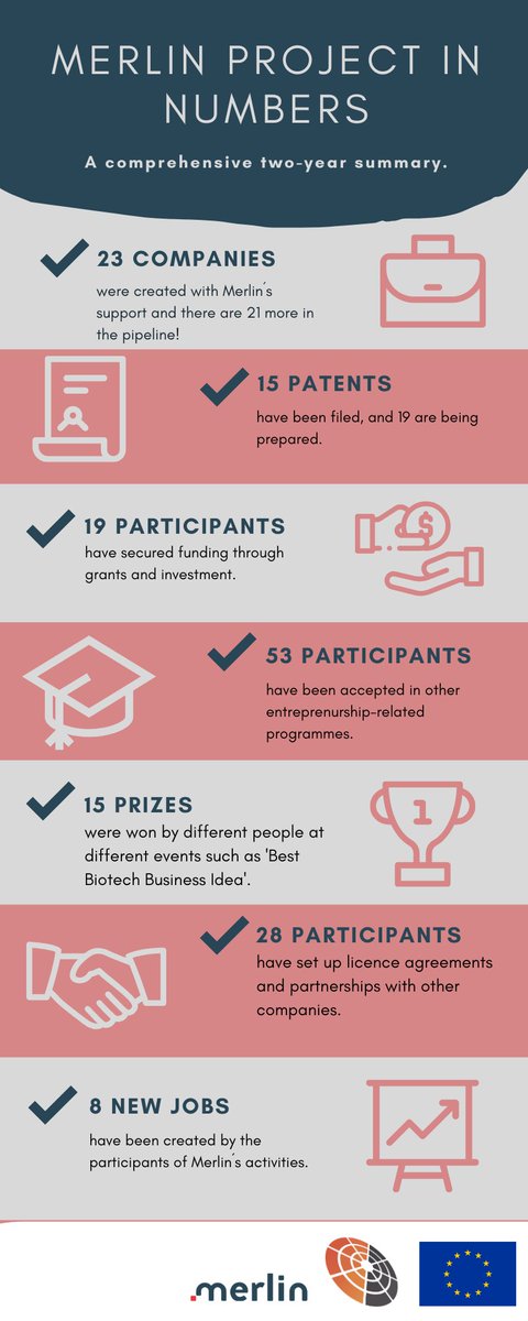 Let's continue to celebrate Merlin project success!

🥳 Now it's time to be proud of the achievements of our participants, some of the #FacesOfMerlin 💪

Check out our infographic and you'll see a quick summary of everything that happened over the last 2 years!

#InnovationRadar