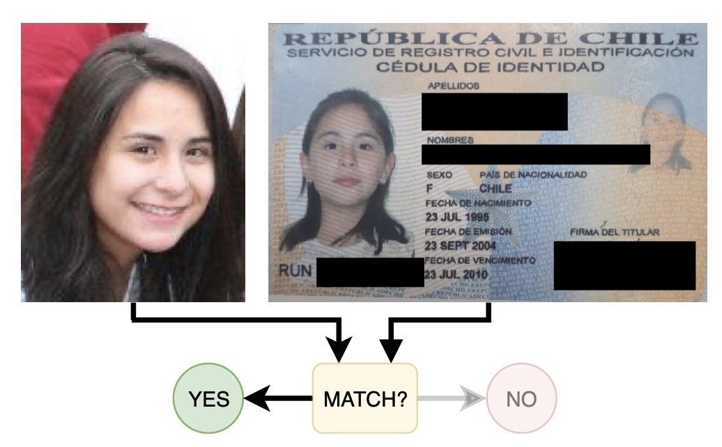 New Paper: Identity Document to Selfie Face Matching Across Adolescence, with Albiero, Srinivas, Villalobos, Perez-Facuse, Rosenthal, Ricanek, and Bowyer at #IJCB2020

arxiv.org/pdf/1912.10021…