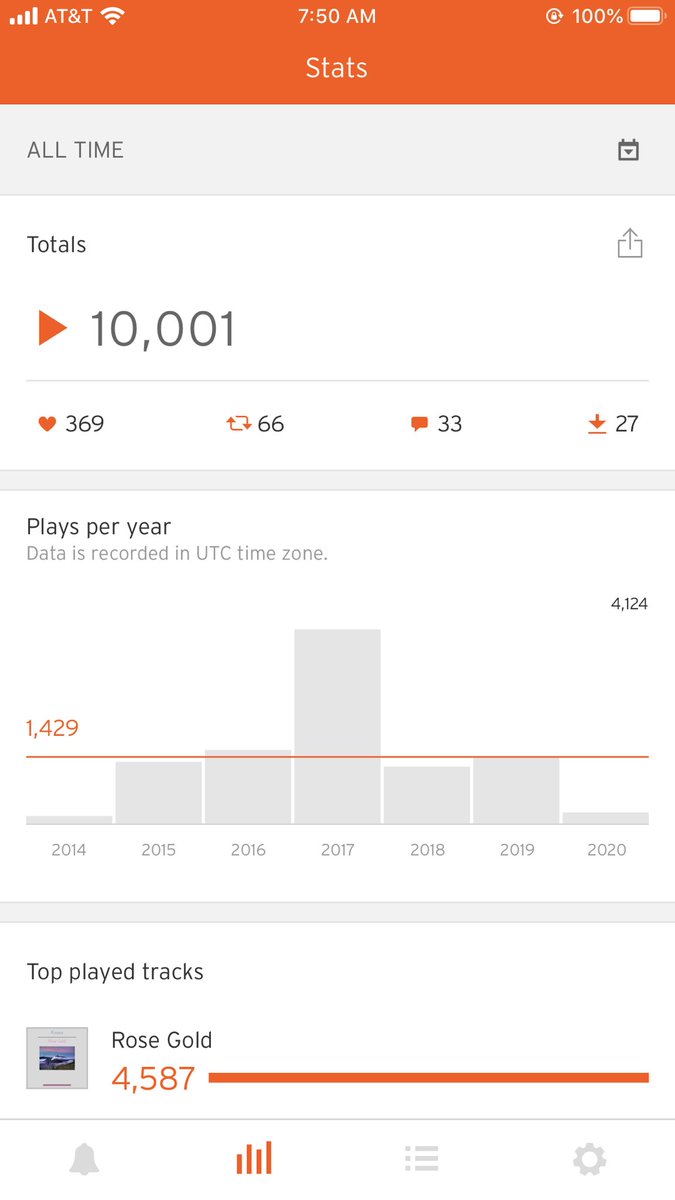 QuaaMusic's tweet photo. Massive thank you to everyone who supports my art! I’ve just hit 10,000+ total plays on my account on SoundCloud and I couldn’t thank y’all enough for it. Here’s to the next 10,000! #edm #music #indie #plays https://t.co/oRshVYQNAX