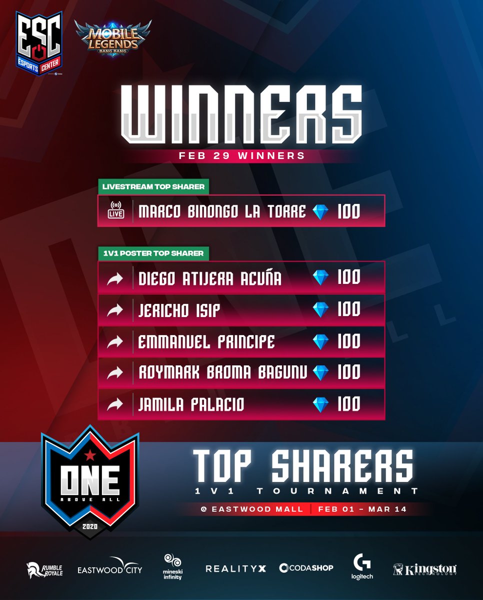 RumbleRoyalePH's tweet photo. π 100 DIAS PARA SA MGA TOP SHARERS! π
Congratulations sa lahat ng nag-share ng ating LIVE STREAM at 1V1 POSTER noong February 29! π₯
Shinare mo lang, nagkadiamonds ka pa! π€
Kita kits!
REIGN SUPREME! π
#easytopupcodashop
#PlayLearnCompete
#TheESC
#EsportsForAll
#LogitechG https://t.co/QcZZB1PM8S